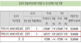 지분 파는 제약바이오 오너일가…숨은 의도 주목