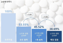 위탁제네릭 생동 부적합 나오면 어떡하나...제약, 냉가슴
