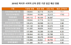 이은숙 국립암센터 원장 연봉 3억5천 최고...2위는?