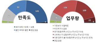 약사 42% 마통시스템 도입 후 업무 1시간 이상 늘어