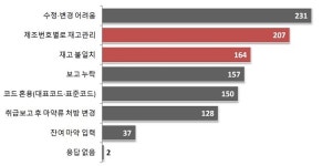 향정 재고 못맞춰도 업무정지 1개월...약국 가혹하다