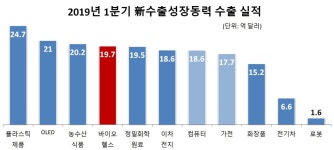 대통령 언급한 바이오헬스 수출, 컴퓨터·가전 제쳤다