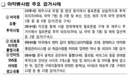 마약 집중단속 기간 중 향정약 무자격자 조제 적발