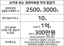 경희의료원 일처방 1500건…약국 10곳 무한경쟁