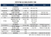 약국도 유통도 힘들다...계속되는 전문약 장기품절