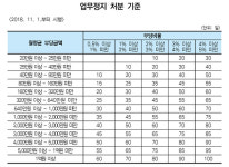 현지조사 행정처분 기준 손질…대형병원·약국 타깃