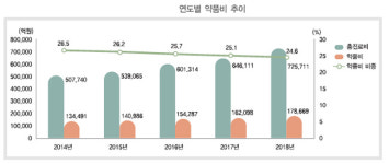 의약품 청구액, 약국 70% 소화...상급종합 14% 비중