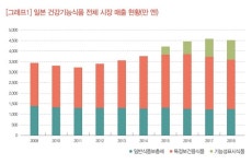 "건기식 세계 시장점유율 2위 일본, 위축되는 일반약"