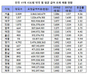 부산 이어 인천 약국도 월 조제매출 1600만원 돌파