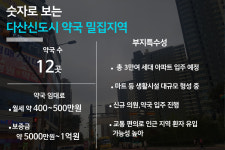 다산신도시 약국 12곳 개설…기존상권 도농역과 경쟁