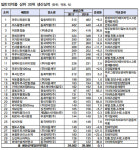 아이비글로불린에스엔 전문약 생산 1위…3.8배 증가