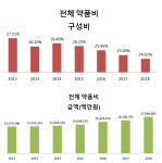 일괄인하 이후 약품비 비중 내리막길...24.6% 최저