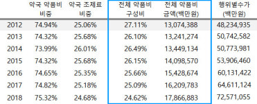 일괄인하 이후 약품비 비중 내리막길...24.6% 최저
