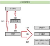 동국헬스케어홀딩스, 동국제약 최대주주 초읽기