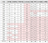 약국까지 걸어가기…서울 4.4분, 경북 1시간 14분