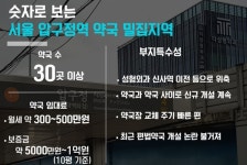 처방 주는데 약국은 증가…압구정역 상권 과포화