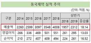 상승세 지속 동국제약, 창립 첫 연매출 5천억 가시권