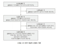 다제약물 복용 노인 사망위험 증가…올약사업 확대 이유