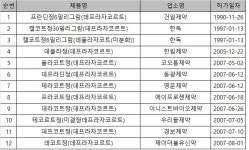페메트렉시드·렌바티닙 등 10개 성분 주의사항 신설