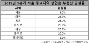 종로 상권 침체에 약국도 영향...일반약 30% 감소