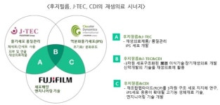 필카 기업 일본 후지의 첨단 바이오기업 변신 전략은
