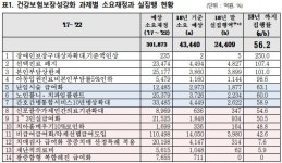 문케어 시행 2년, 예산 집행률 56% 그쳐 느림보 행정