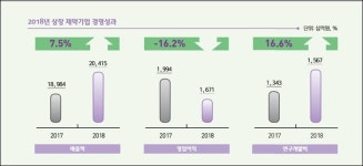 헬스케어산업, 혁신형 제약사가 리딩...실적 절반 차지