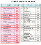 국가비축용 의약품 37개 중 19개 목표 비축량 미달