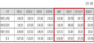 휴온스, 종속기업 3곳 교통정리 사업 시너지 속도