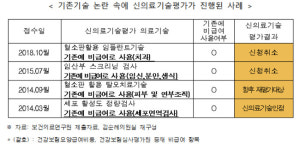 신의료기술 논란 사례도 NECA 접수…기준 필요