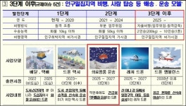 제약·도매→약국까지…의약품 드론 배송시대 열린다