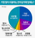 약국 온라인몰 선호도 HMP몰 1위…더샵·일동샵 추격