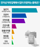 약국 온라인몰 선호도 HMP몰 1위…더샵·일동샵 추격