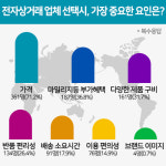 약국 온라인몰 선호도 HMP몰 1위…더샵·일동샵 추격