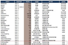 유한, 세포치료제 기업 에스엘바이젠에 30억 투자