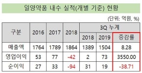 일양, 3분기 실적 호조…내수 첫 2000억 돌파 예고