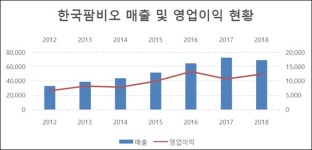 한국팜비오, 매년 영업익 20% 성장...강소제약 자리매김