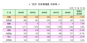 건선 외래 진료비 22% 증가했지만 약국은 0.1% 감소