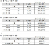 경기지역 약국, 반송·심사불능 미청구액 찾아가세요