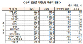 체인약국 1곳당 매출 10억 돌파…가맹약국 3632곳