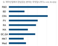 졸업하고 제약사 왜 안가요?...약대생들 대답은