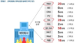 졸업하고 제약사 왜 안가요?...약대생들 대답은