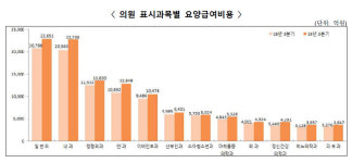지난해 3분기 약국 급여 13조1438억…전년比 7.8%↑