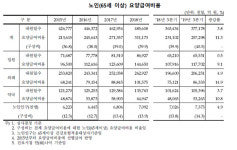 지난해 3분기 약국 급여 13조1438억…전년比 7.8%↑