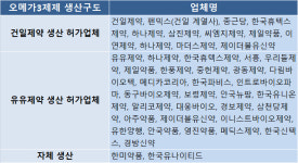 건일, 오메가3제제 수탁생산 확대…종근당도 가세