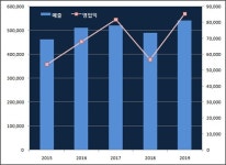 역사 속으로 CJ헬스케어, 작년 최대 실적 피날레