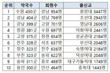 약국개업-수원, 회원약사-강남, 출신학교-중대 최다