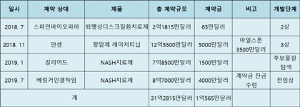 기술이전과 개발순항…유한, 2년새 기술료 1700억 확보