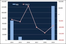 기술수출 효과...SK바이오팜 매출 11억→1238억