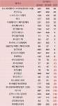 법인천강제약 | 다국적제약 한국법인, 작년 2곳 중 1곳 고용 줄였다